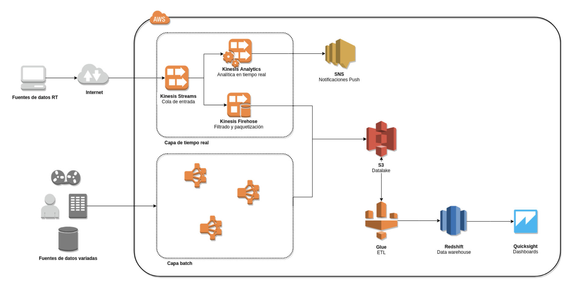 arquitectura big data lambda