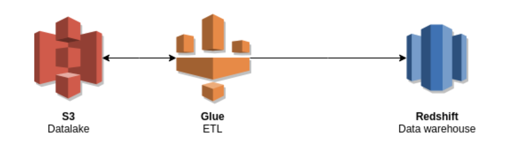 aws glue transformación datos
