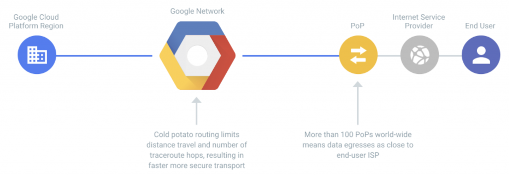Balanceador de carga en Google Cloud