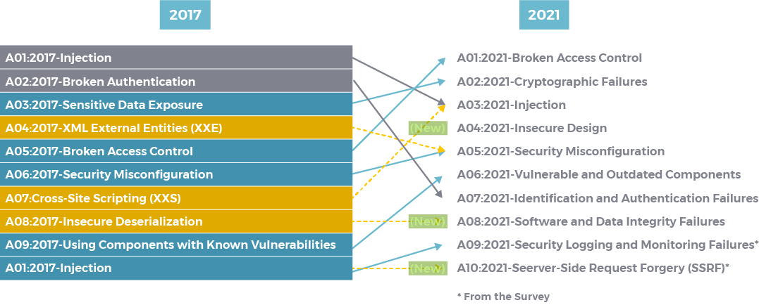 OWASP Top 10 most critical security concerns - | Cloud Data Driven Partner