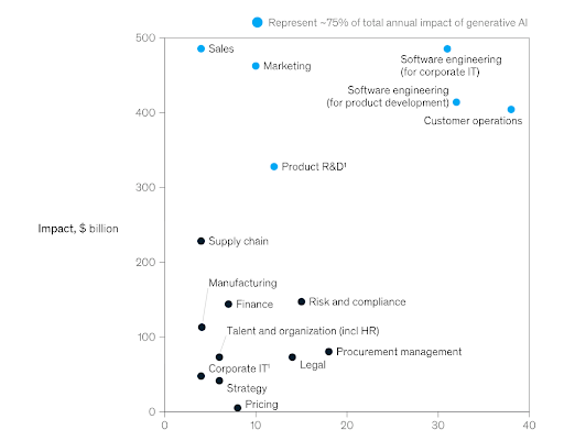 Screenshot of the impact in billion dollars predicted for Generative AI in the future years