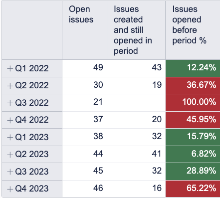 Opened issues