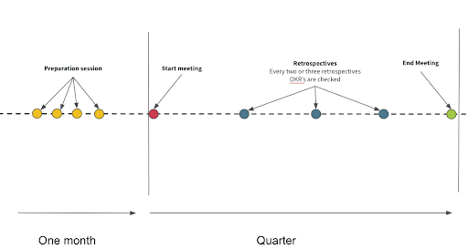 Graphic that shows the duration and the organization of the meetings.