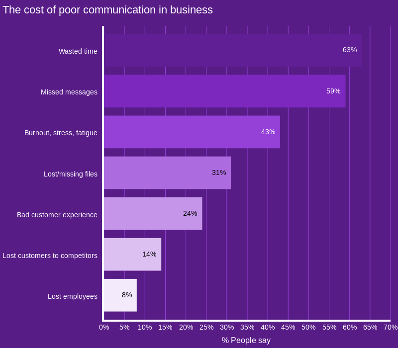 How Communication Impacts Team Performance